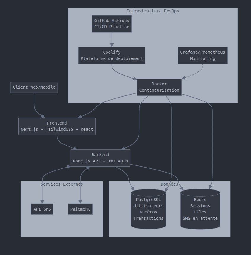 Diagramme d'architecture applicative